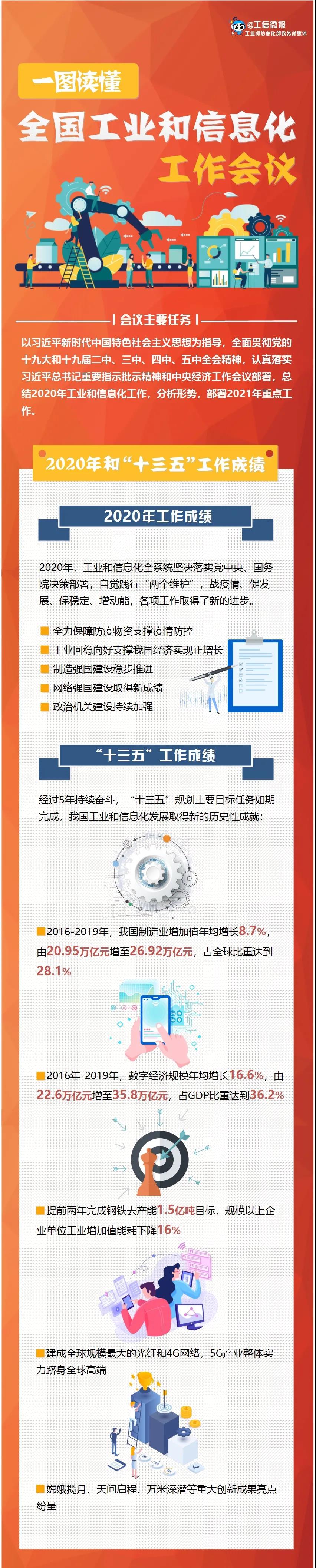 一图读懂全国工业和信息化工作会议 工信部会议 策划