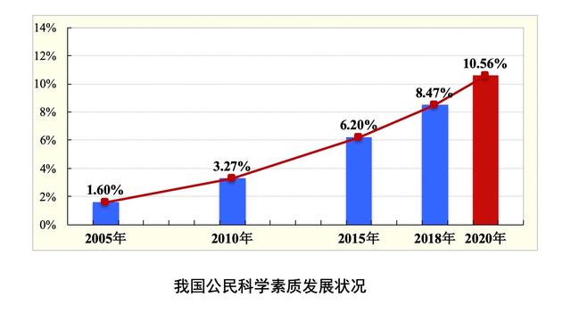 公民具备科学素质的比例达10 56 打开我国公民科学素质建设 成绩单 公民科学素养 策划