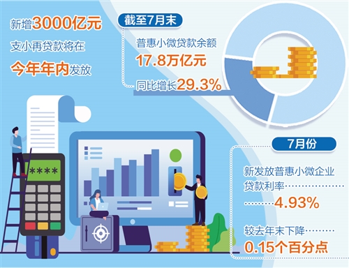 新增3000亿元支小再贷款将于年内发放