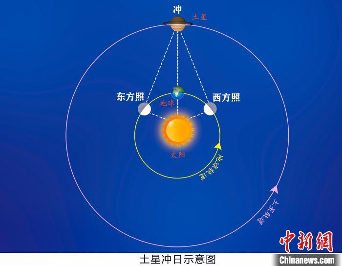 土星冲日、土星与超级月亮欢聚的天象近日将上演-中国科技网