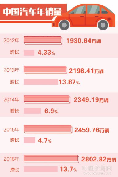 汽车业创新提质添动力