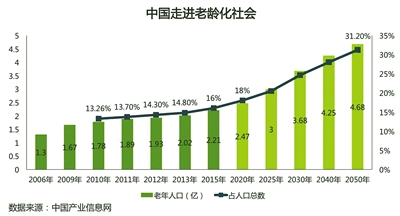 我国人口老龄化情况_我国人口老龄化趋势-2016年中国医药行业发展概况及市场(3)