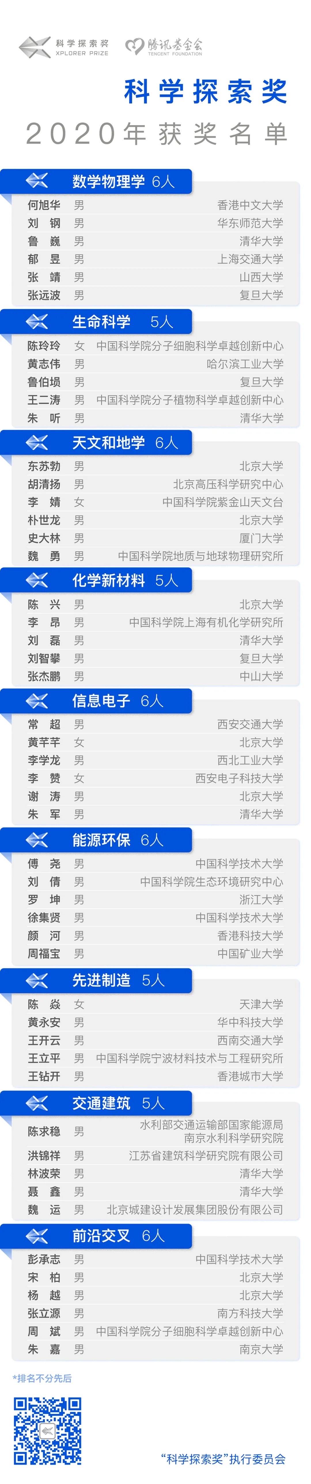 知识就是财富 50位科学家获 科学探索奖 1 5亿元奖金 最年轻的仅30岁 科技新闻 中国科技网首页