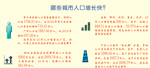 人口热力图_全国城市人口“热力图”逐步浮现:多个城市人口首破千万