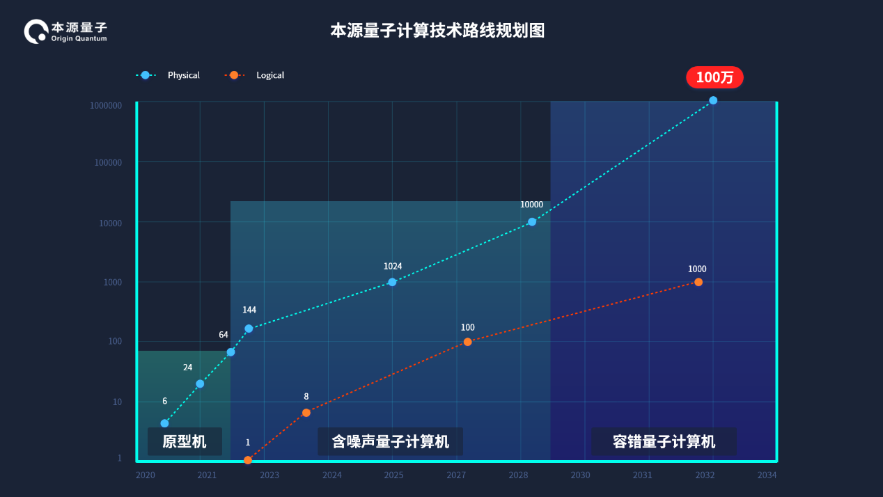 |中国版量子计算路线图来了，2025年造出专用量子计算机