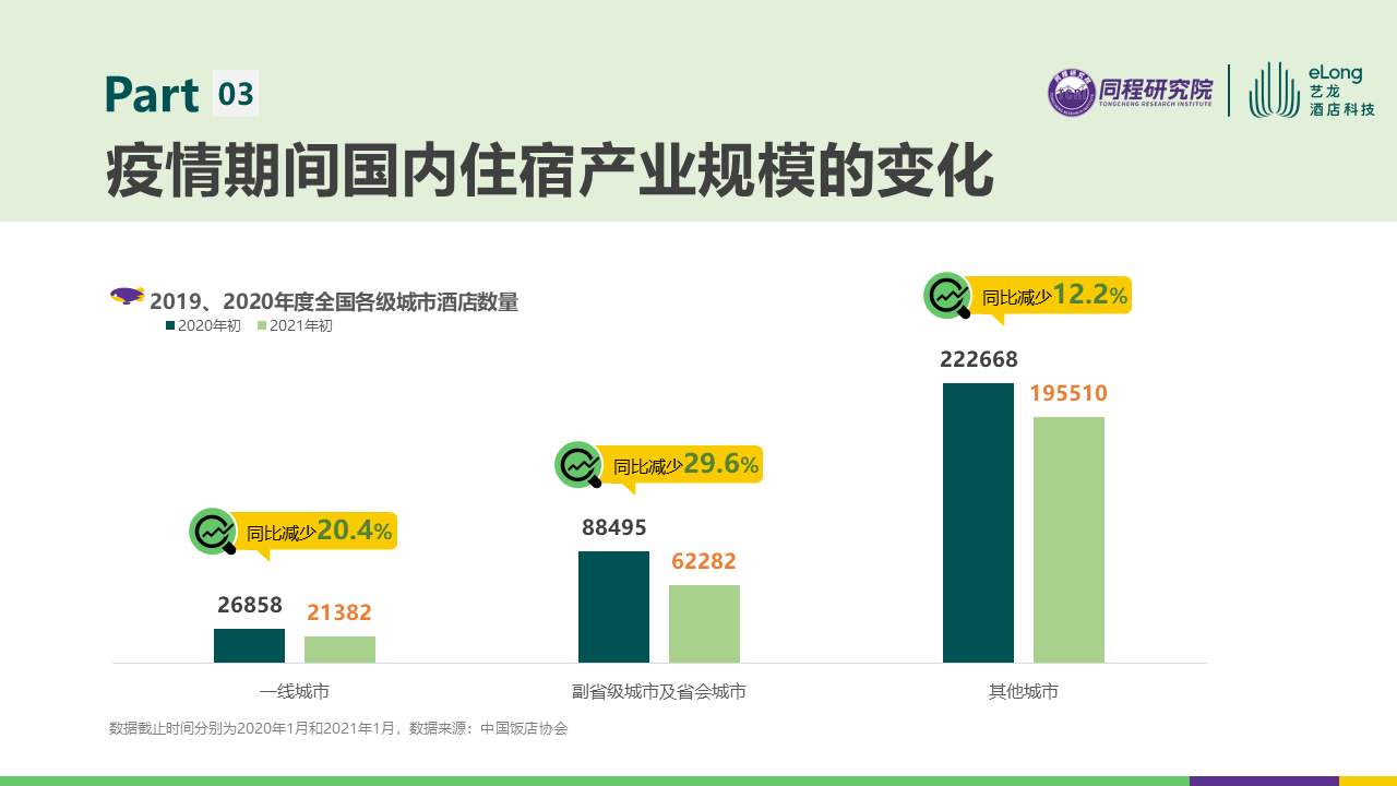 析后疫情时代国内住宿产业发展趋势尊龙凯时人生就博登录最新报告分(图3)