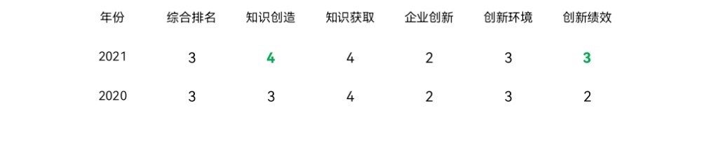 |2021中国区域创新能力排名揭晓 广东连续5年居首