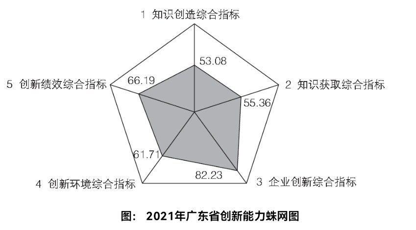 |2021中国区域创新能力排名揭晓 广东连续5年居首