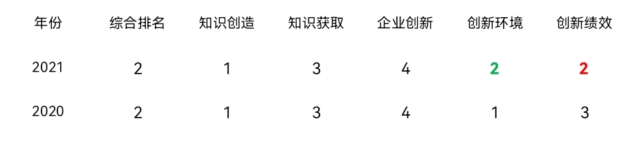 |2021中国区域创新能力排名揭晓 广东连续5年居首