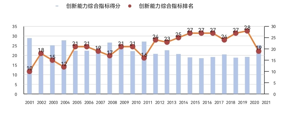 |2021中国区域创新能力排名揭晓 广东连续5年居首