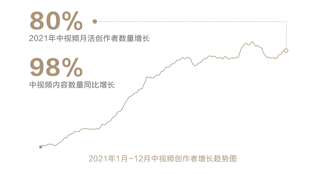 “中视频伙伴计划”成绩单发布 中视频创作成为返乡青年的新选择