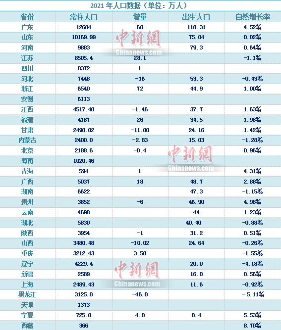 中国省份人口_2021年中国各省区人口数量最新分布(2)