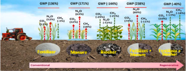 “对症”施肥可减少干旱地区温室气体排放pg电子平台(图2)