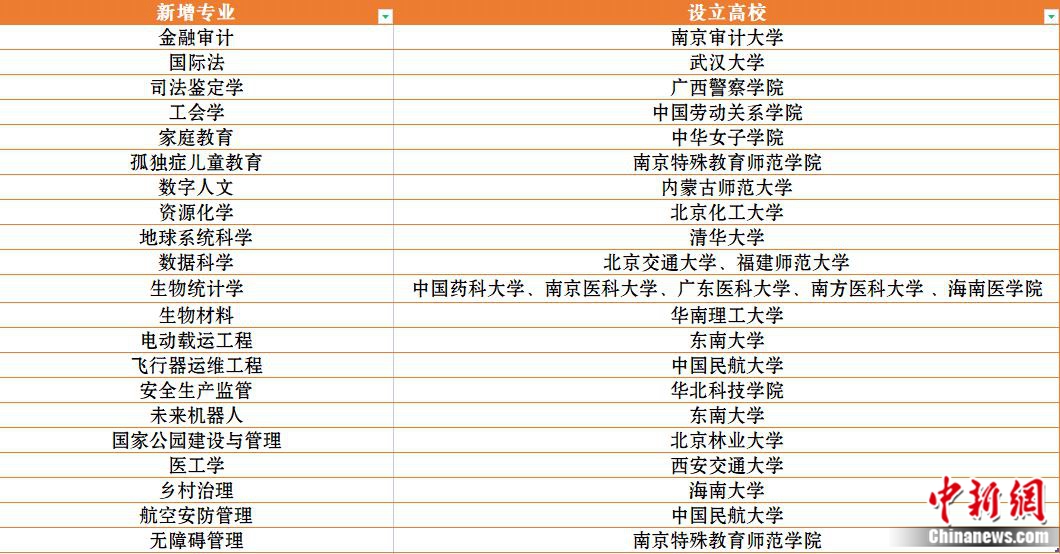 新增21种新专业最新大学专业热在哪？冷在哪？(图1)