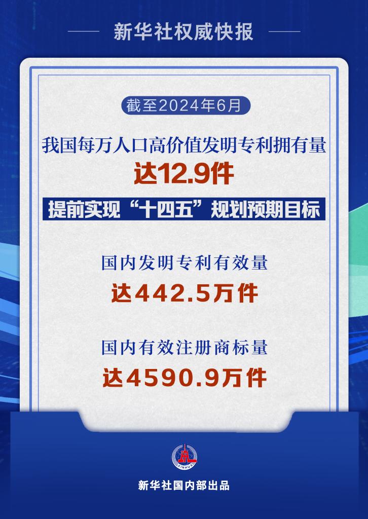 我国每万人口高价值发明专利拥有量达12 9件 提前实现十四五规划预期目标 中国科技网