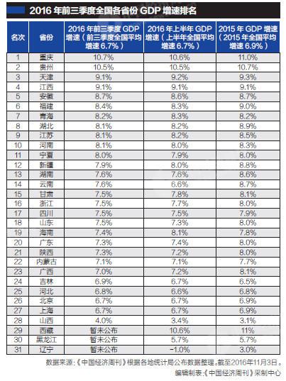 2013山西gdp排名_前三季度GDP增速排名山西倒数第二